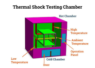 Penguji kelelahan termal ruang kontrol lingkungan yang dapat diprogram dengan catu daya 50Hz Rentang suhu -55 °C    +150 °C